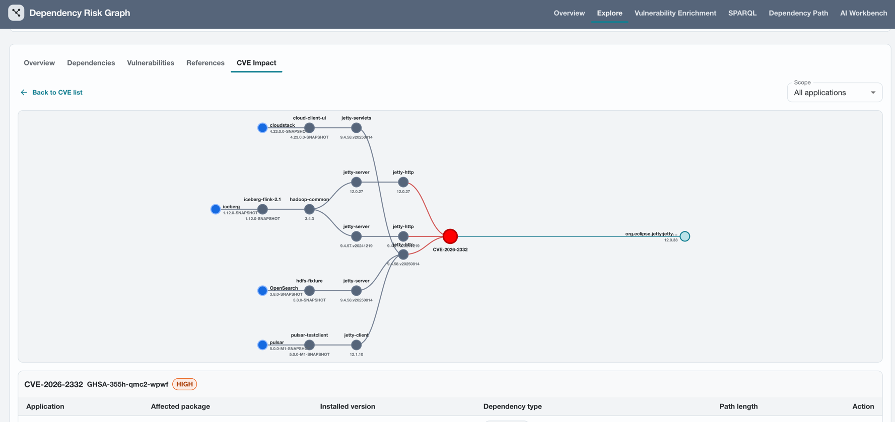 CVE-centered impact and fixes tree