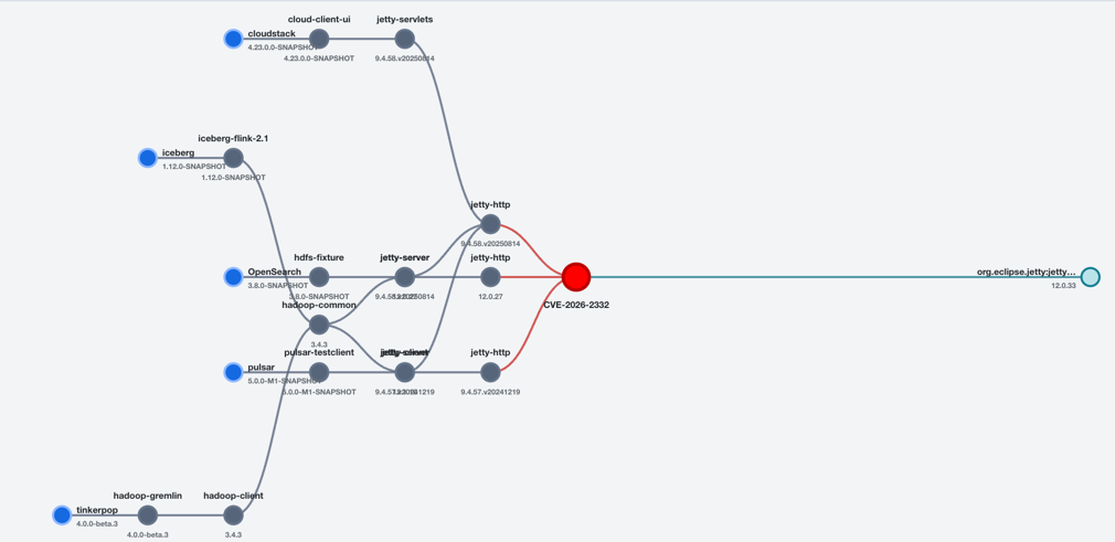 Dependency Risk Graph application showing software supply-chain risk data